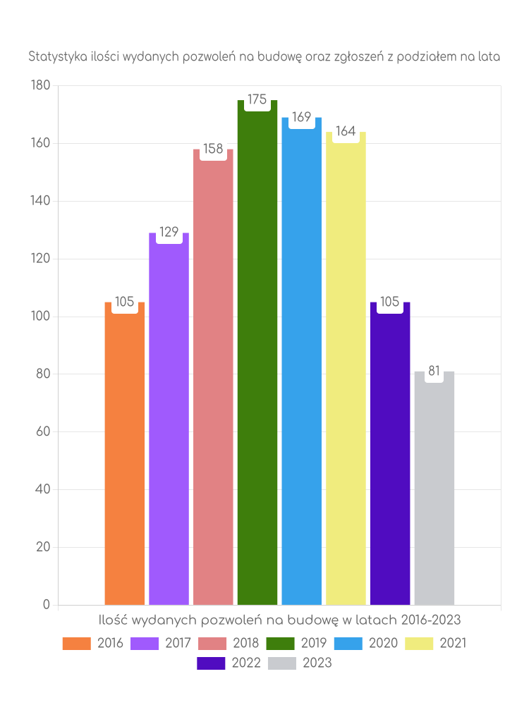 Zestawienie statystyk pozwoleń na budowę w mieście Imielin
